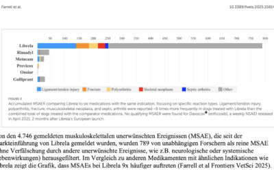 Librela® (Bedinvetmab) bei Hund und Katze – Nebenwirkungen und sichere Positionierung in der Behandlungskaskade bei Osteoarthritis